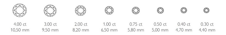 Das Carat bestimmt den Wert eines Diamanten