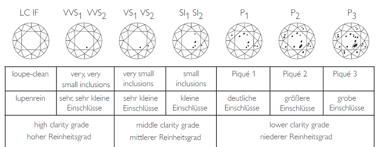 Diamant-Bewertung durch das Kriterium Clarity