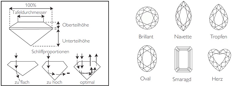 Das Merkmal Cut fließt in den Diamant-Wert mit ein.